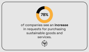 78% of companies see an increase in requests for purchasing sustainable goods and services